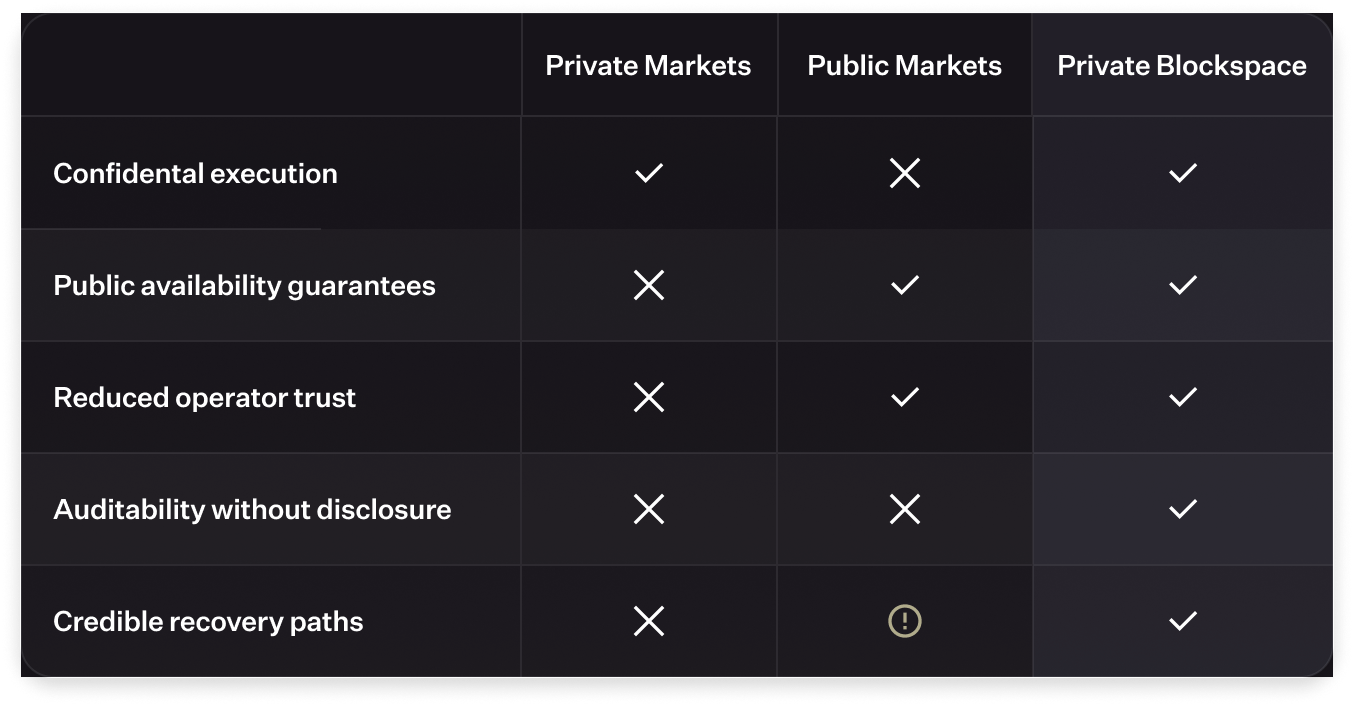 Comparison table showing features across Private Markets, Public Markets, and Private Blockspace